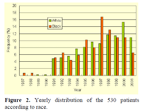 pancreas-yearly-distribution-530-patients