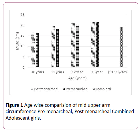 pediatrics-health-research-Age-wise-comparision-mid-upper-arm-circumference