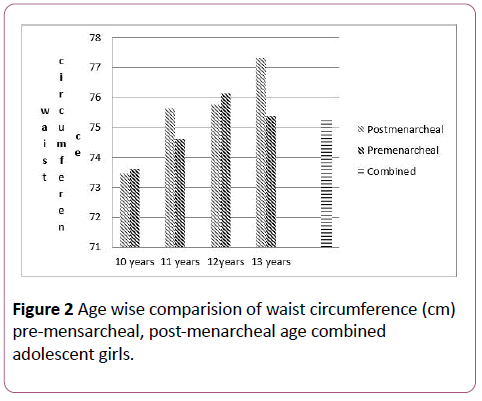 pediatrics-health-research-Age-wise-comparision-waist-circumference