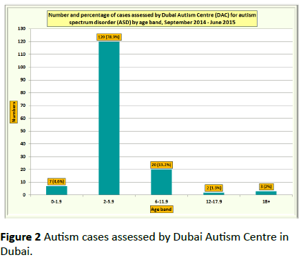 pediatrics-health-research-Autism-cases-assessed