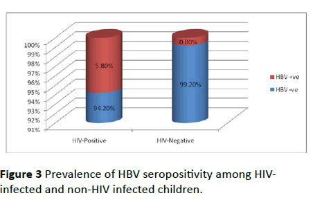 pediatrics-health-research-HBV-seropositivity