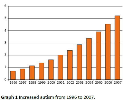 pediatrics-health-research-Increased-autism