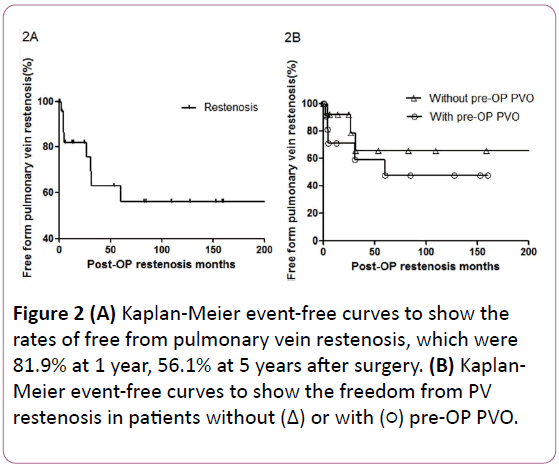 pediatrics-health-research-Kaplan-Meier-event-free