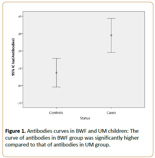 pediatrics-health-research-antibodies