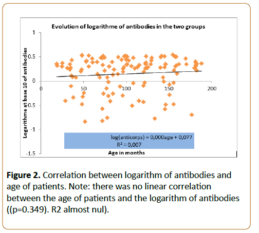 pediatrics-health-research-logarithm