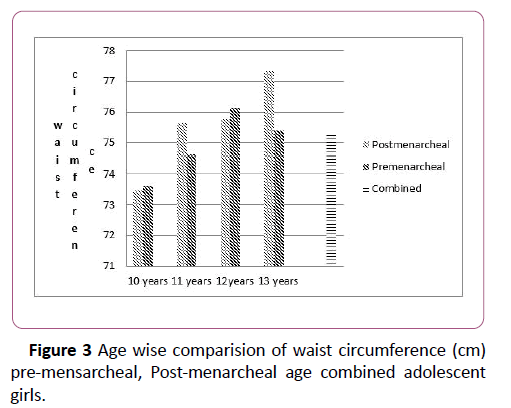 pediatrics-health-research-pre-mensarcheal-Post-menarcheal-age-combined-adolescent