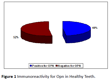 periodontics-prosthodontics-Immunoreactivity