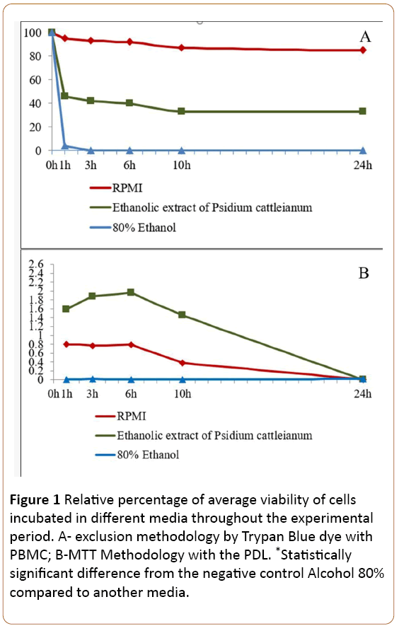 periodontics-prosthodontics-average-viability