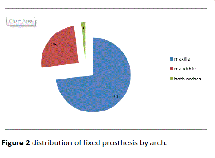 periodontics-prosthodontics-distribution-fixed