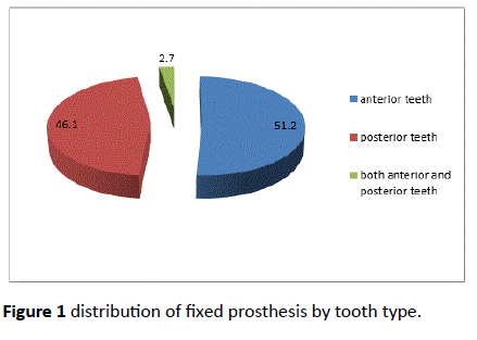 periodontics-prosthodontics-fixed-prosthesis