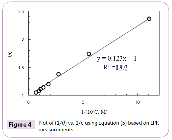 polymer-sceiences-plot-equation-measurements