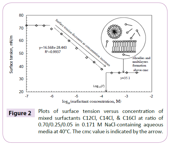 polymer-sceiences-plots-surface-concentration