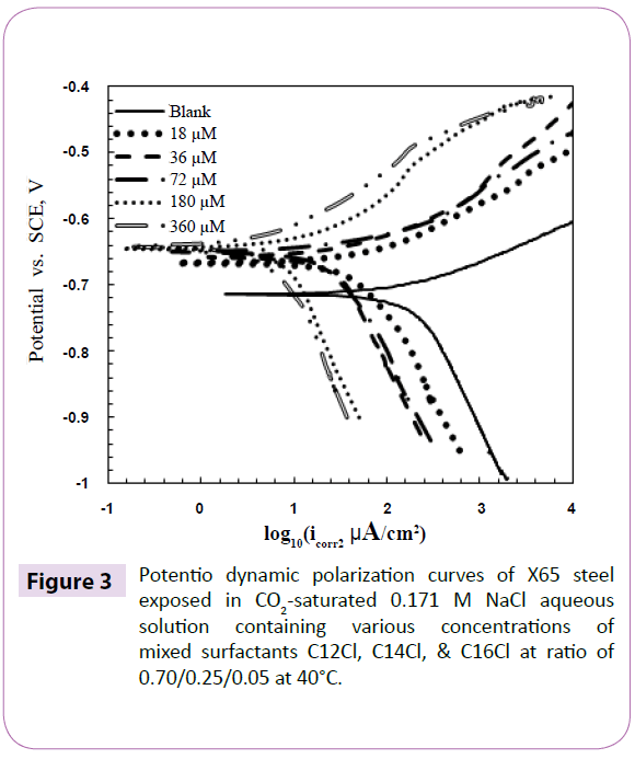 polymer-sceiences-potentio-dynamic-polarization