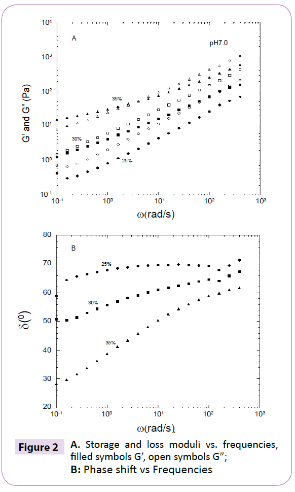 polymer-sceiences-storage-loss-moduli