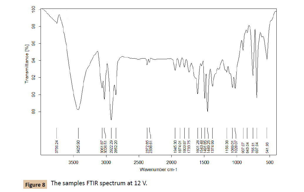 polymer-sciences-FTIR-spectrum