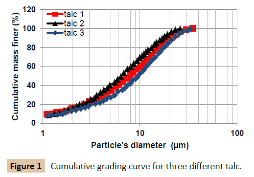 polymer-sciences-cumulative-grading-curve