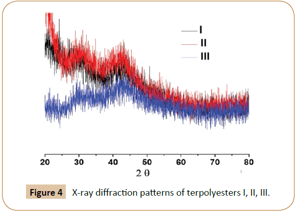 polymer-sciences-diffraction-patterns-terpolyesters