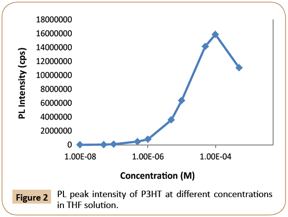 polymer-sciences-intensity-concentrations-solution