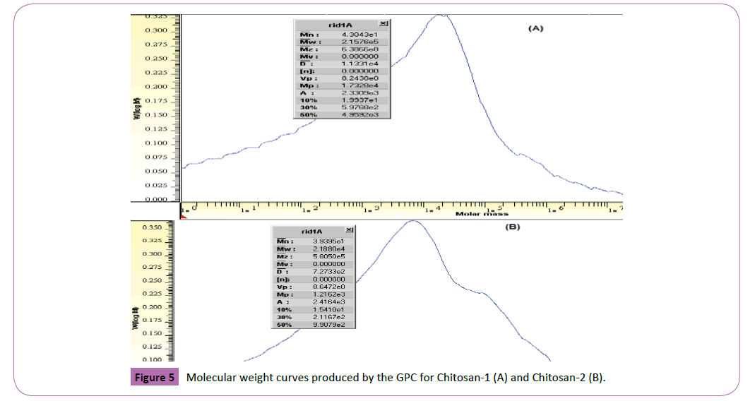 polymer-sciences-schematic-curves