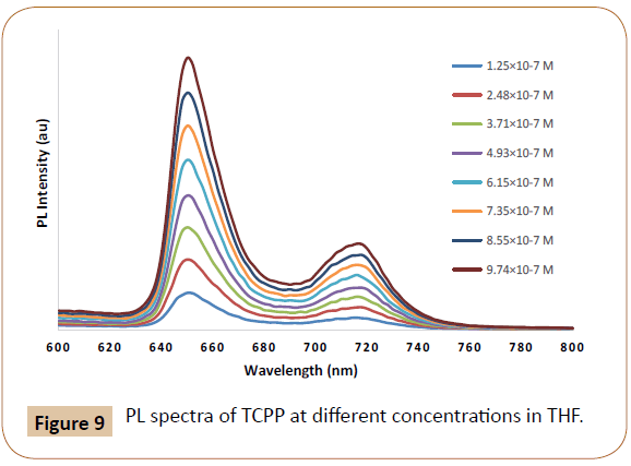 polymer-sciences-spectra-concentrations