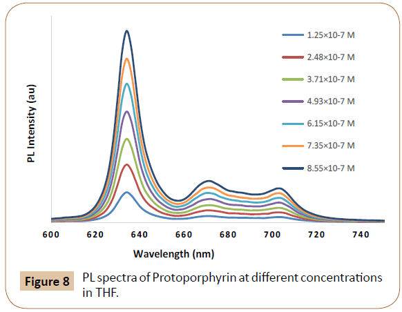 polymer-sciences-spectra-protoporphyrin-concentrations