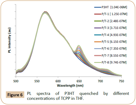 polymer-sciences-spectra-quenched-concentration