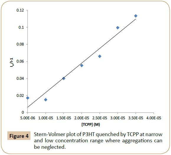 polymer-sciences-stern-volmer-concentration