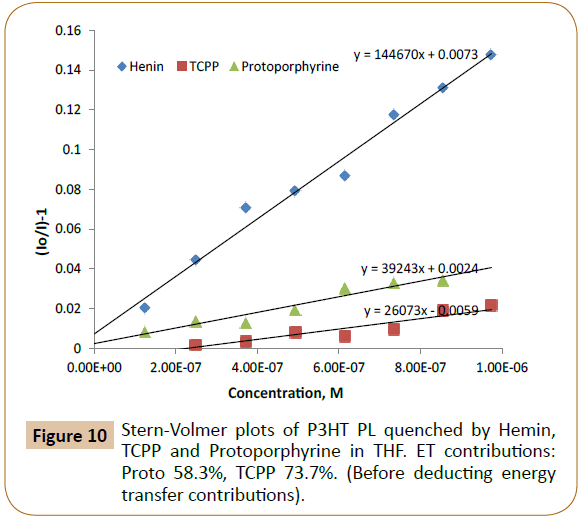 polymer-sciences-stern-volmer-hemin