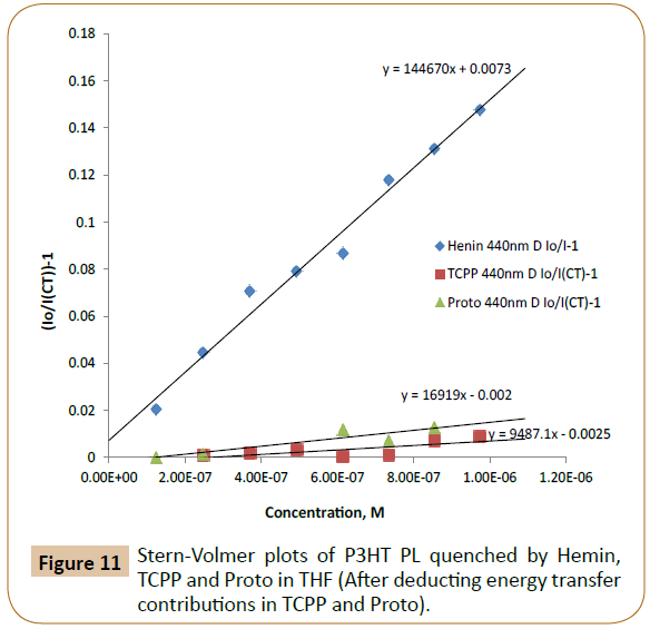 polymer-sciences-stern-volmer-hemin