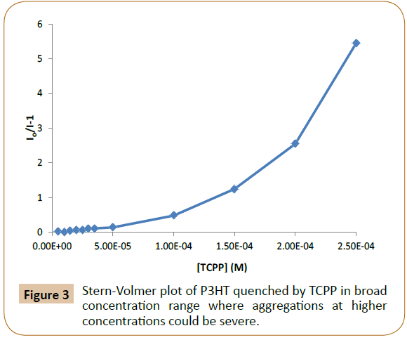 polymer-sciences-stern-volmer-quenched