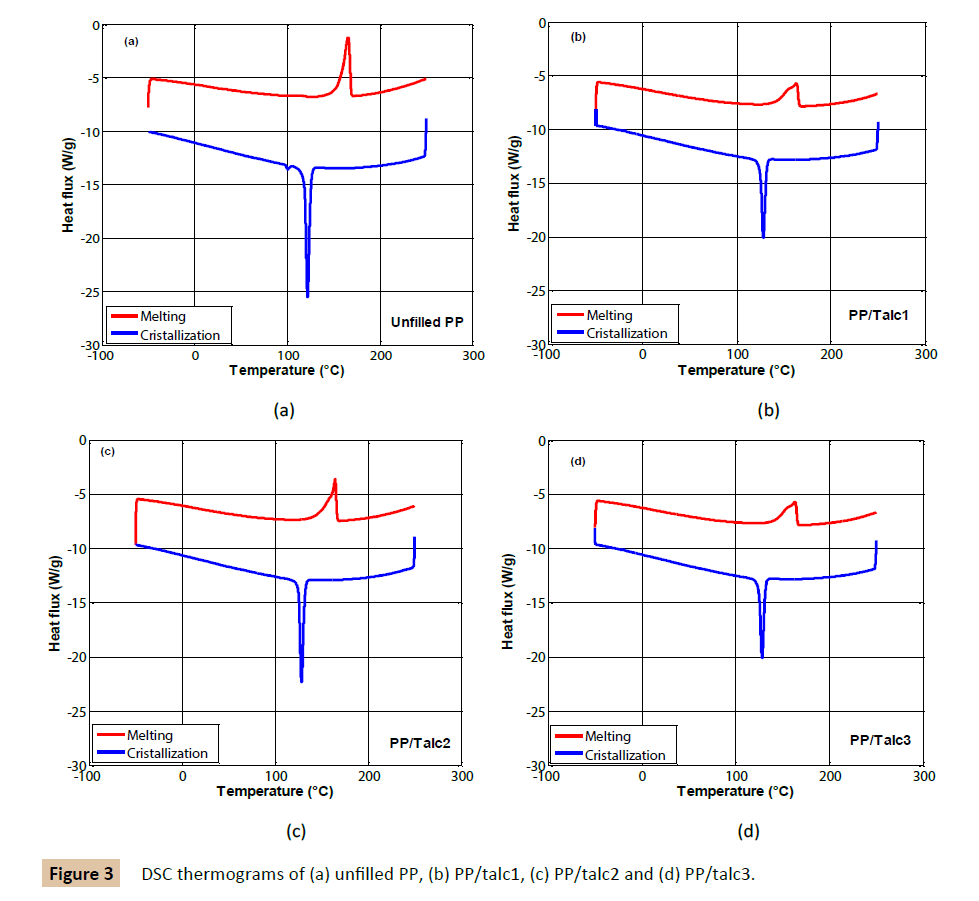 polymer-sciences-thermograms-unfilled