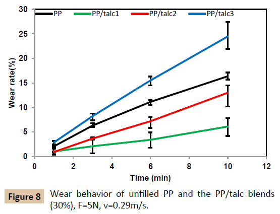 polymer-sciences-wear-behavior-blends