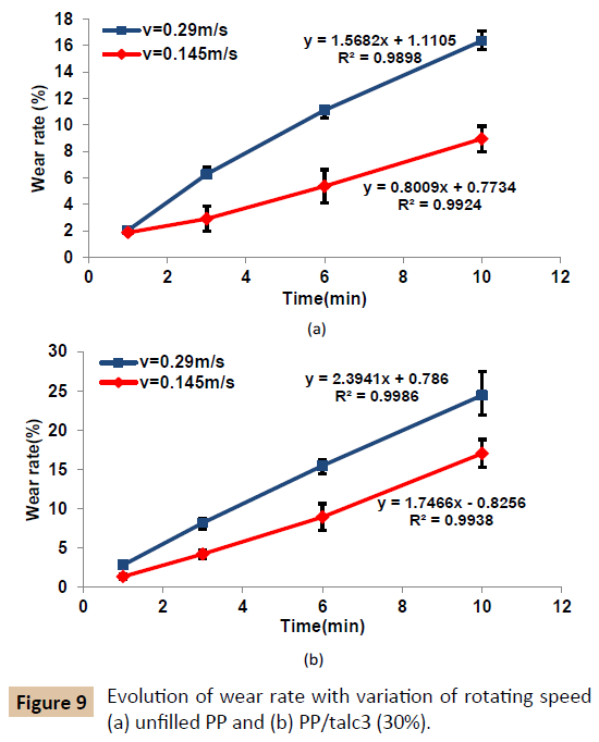 polymer-sciences-wear-rate-rotating-speed