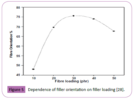 polymerscience-Dependence-filler-orientation-filler