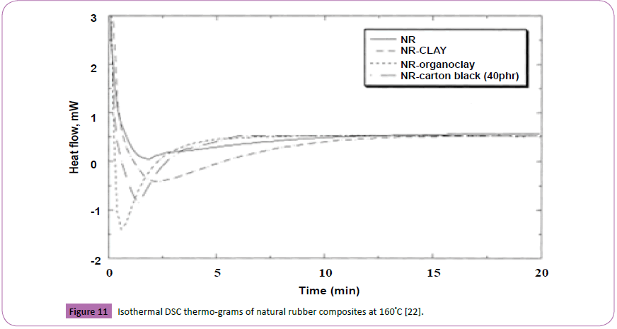 polymerscience-Isothermal-thermo-grams-natural-rubber