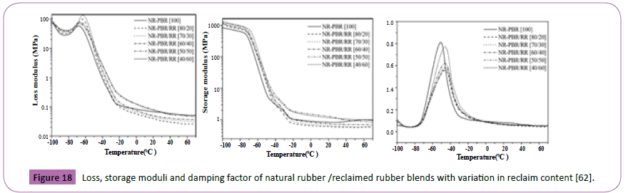 polymerscience-Loss-storage-moduli-damping-factor