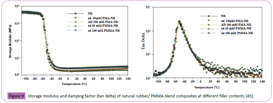 polymerscience-Storage-modulus-damping-factor-natural