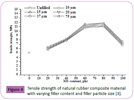 polymerscience-Tensile-natural-rubber-material-filler