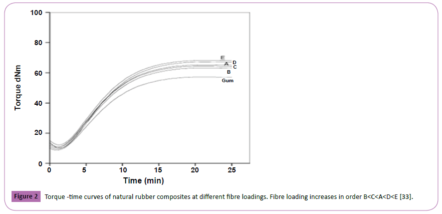 polymerscience-Torque-time-curves-natural-rubber