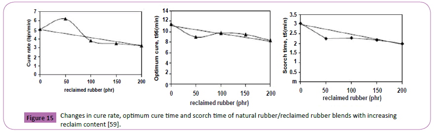 polymerscience-cure-rate-optimum-scorch-time