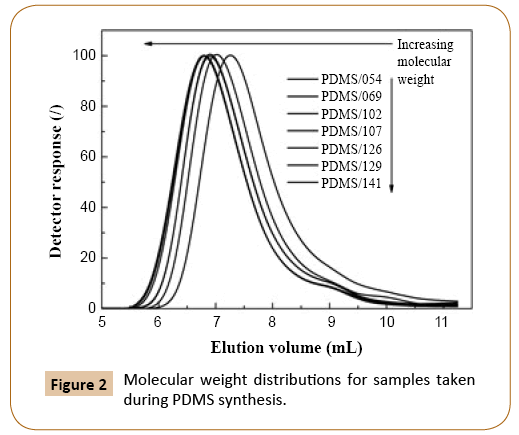 polymerscience-distributions