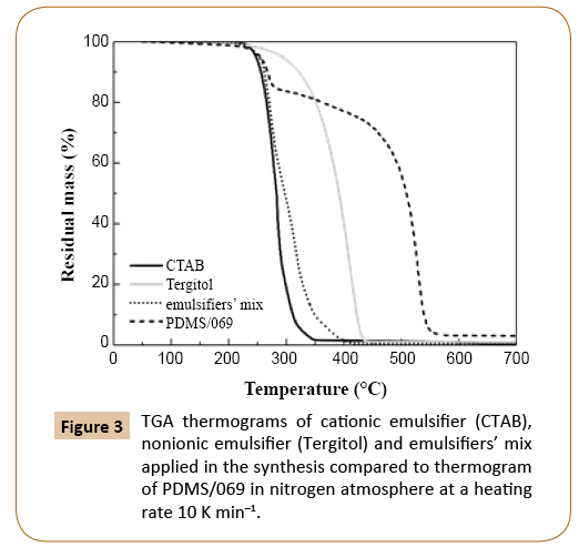 polymerscience-emulsifier