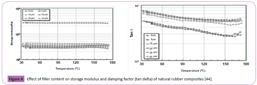 polymerscience-filler-storage-modulus-damping