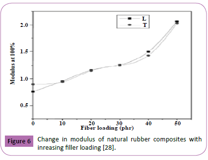 polymerscience-modulus-natural-rubber-filler-loading