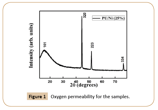 polymerscience-permeability