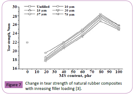 polymerscience-strength-natural-rubber-inreasing-filler