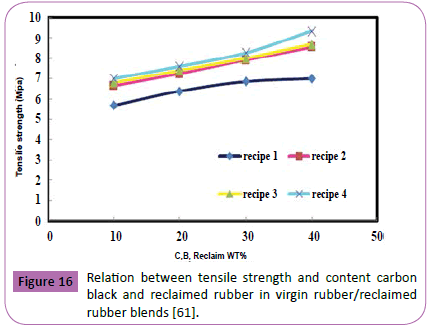 polymerscience-tensile-strength-carbon-black-reclaimed