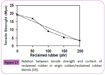 polymerscience-tensile-strength-rubber-virgin-blends
