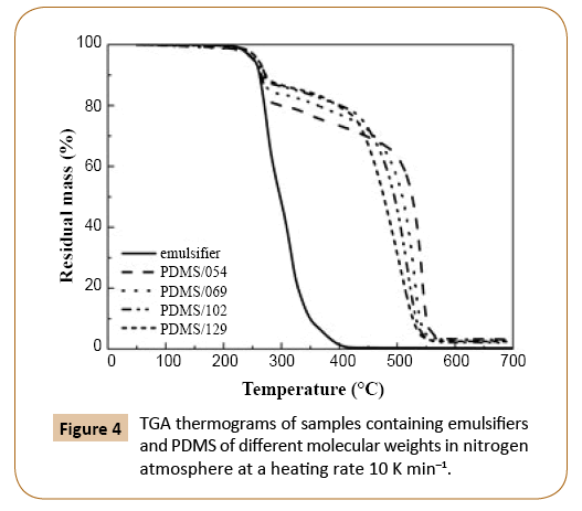 polymerscience-thermograms