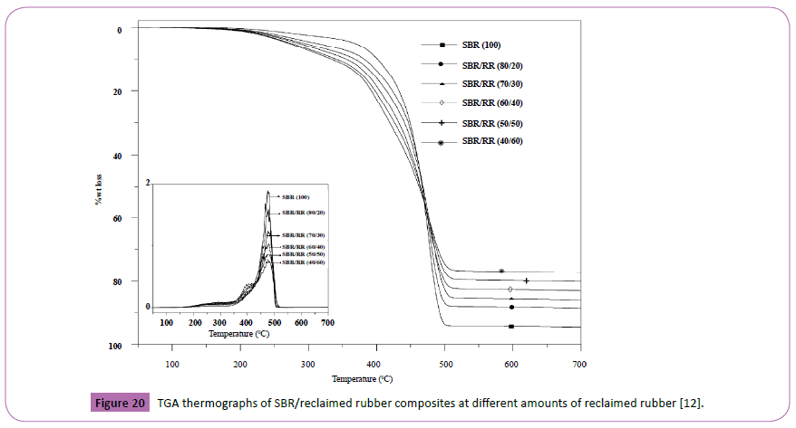 polymerscience-thermographs-rubber-amounts-rubber